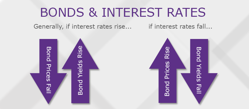 An infographic describing the relationship between interest rates and bond prices and yields.
